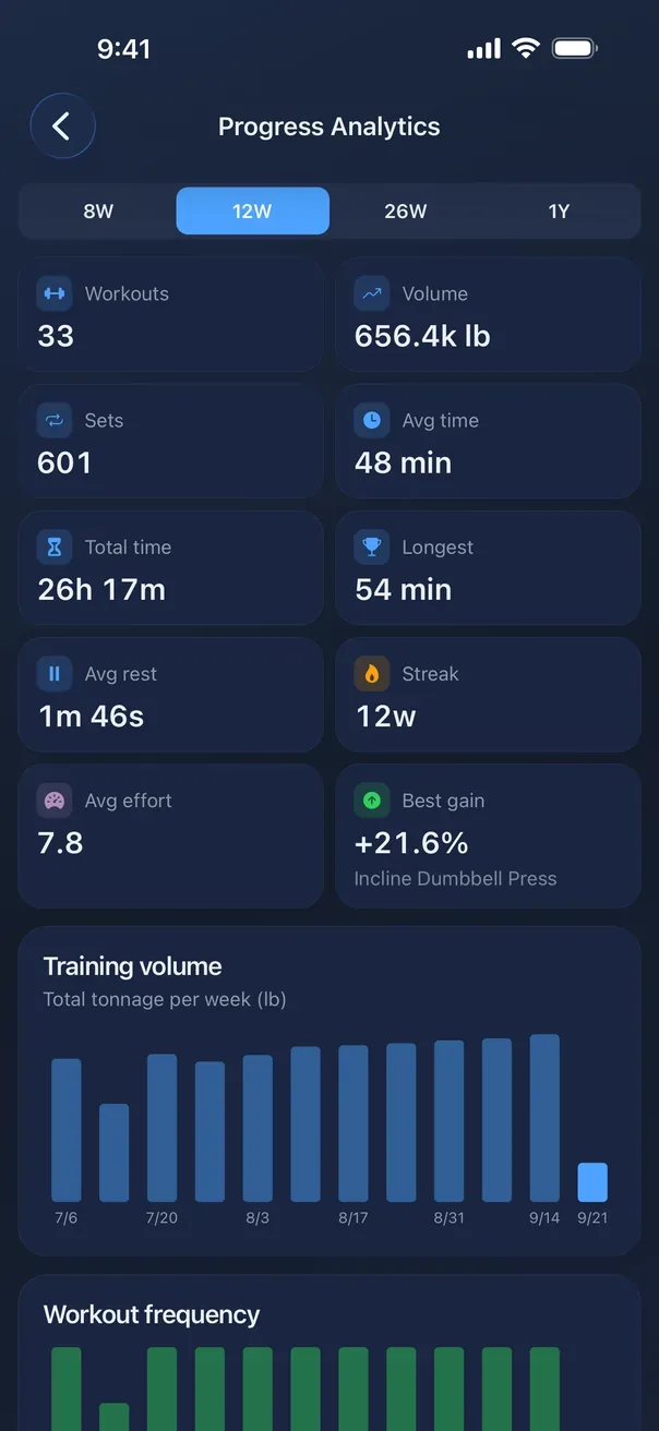 Progress analytics