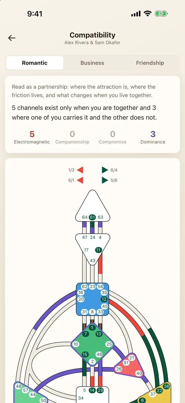 Connection composite chart